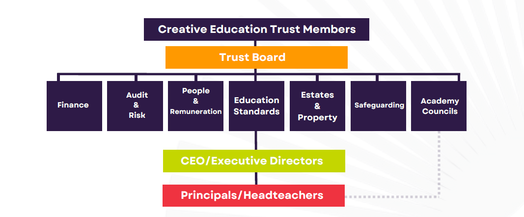 An image showing the organisation of Creative Education Trust's governance